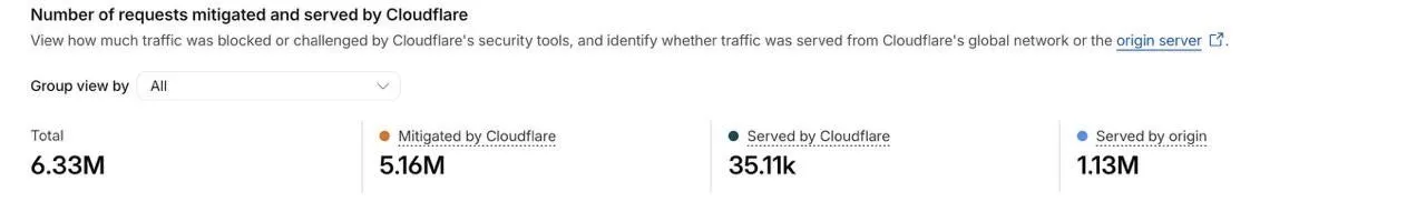 Cloudflare dashboard during the DDoS: 6.33M requests, 5.16M of them mitigated