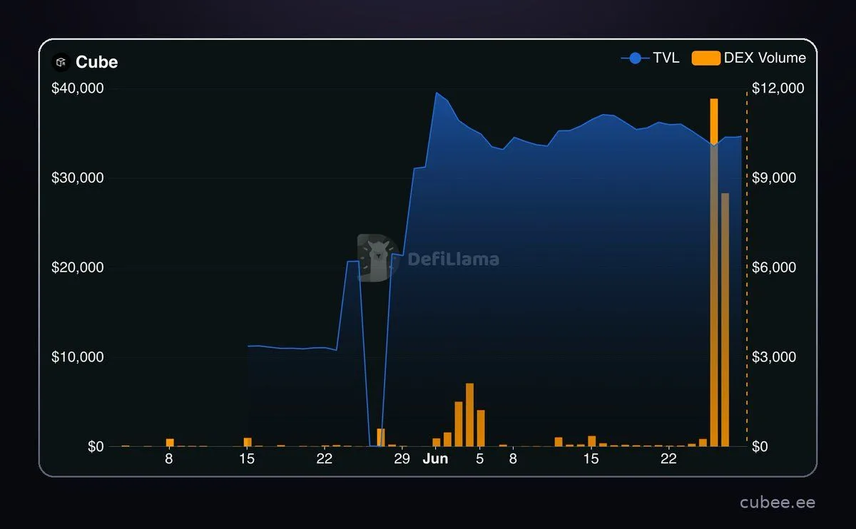 DefiLlama chart for June: TVL around $35K and the first big daily volume spike