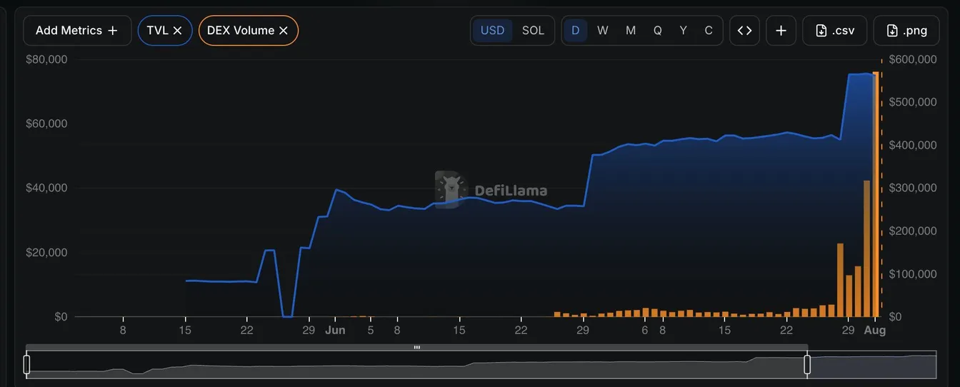 DefiLlama chart through early August: TVL past $70K and daily volume near $600K