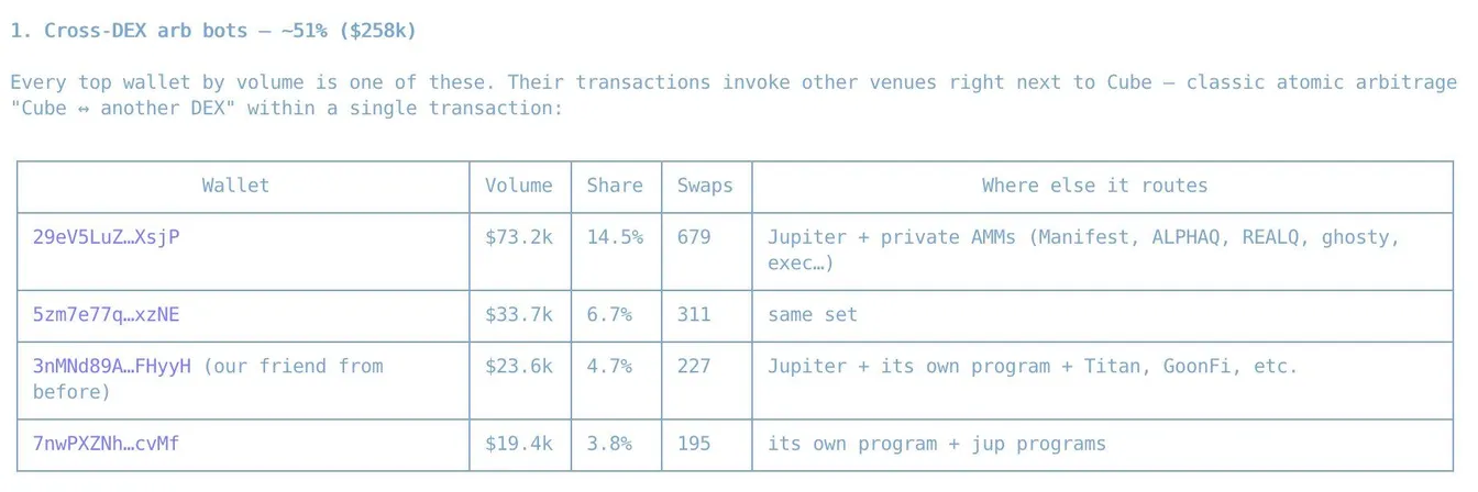 Top wallets by volume: cross-DEX arbitrage bots made about 51% ($258K)