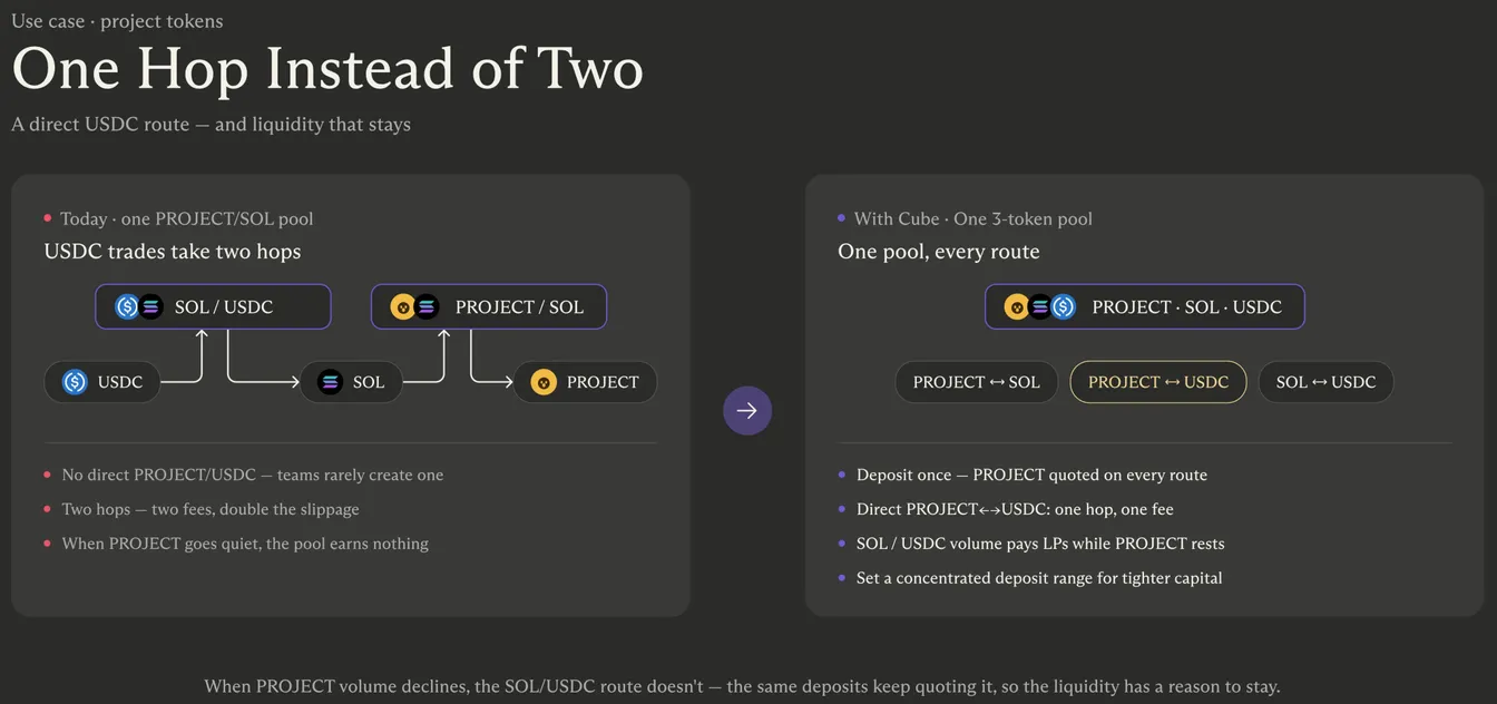 One Hop Instead of Two: a single PROJECT·SOL·USDC pool replaces two-hop routing